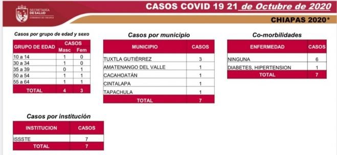 CHIAPAS CONTINÚA CON UNA TENDENCIA SOSTENIDA DE CASOS COVID-19