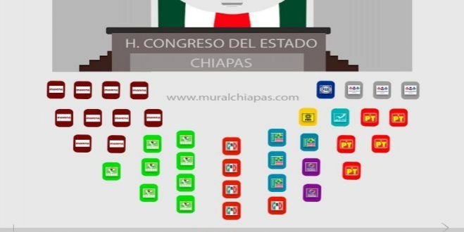 Congreso del Estado aprueba Ley de Ingresos y Egresos 2019 del Estado de Chiapas