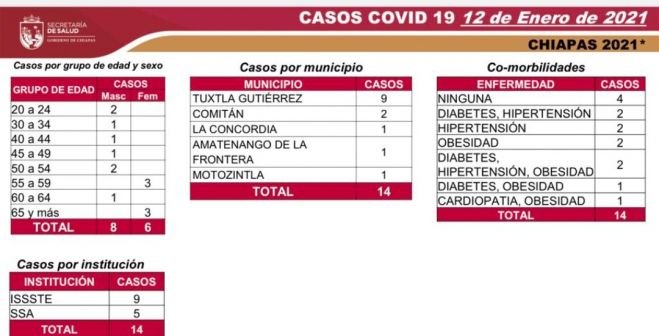 EN CHIAPAS, 7 MIL 577 CASOS Y 598 DECESOS DE COVID-19