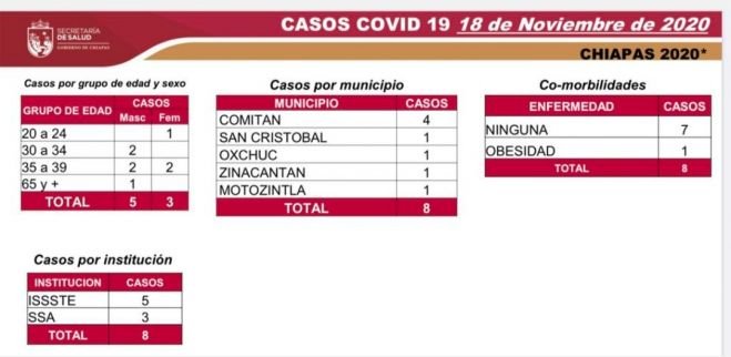 ASCIENDE A 6 MIL 950 CASOS DE COVID-19, SALDO DE LA PANDEMIA EN CHIAPAS