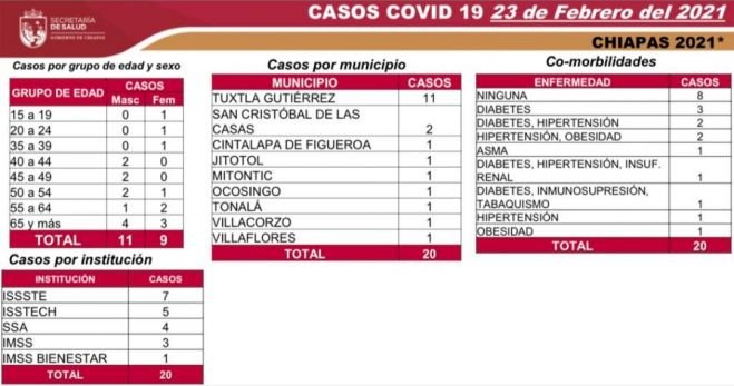 ACUMULA CHIAPAS 20 CASOS NUEVOS Y UN DECESO POR COVID-19