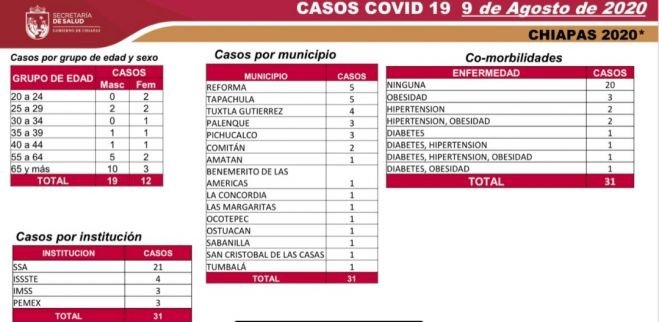 ACUMULA CHIAPAS 5 MIL 825 CASOS Y 489 DEFUNCIONES DE COVID-19