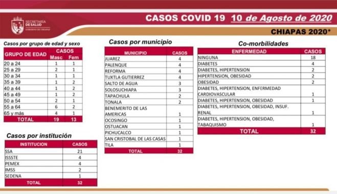 INICIA CHIAPAS CUARTA SEMANA EN SEMÁFORO NARANJA