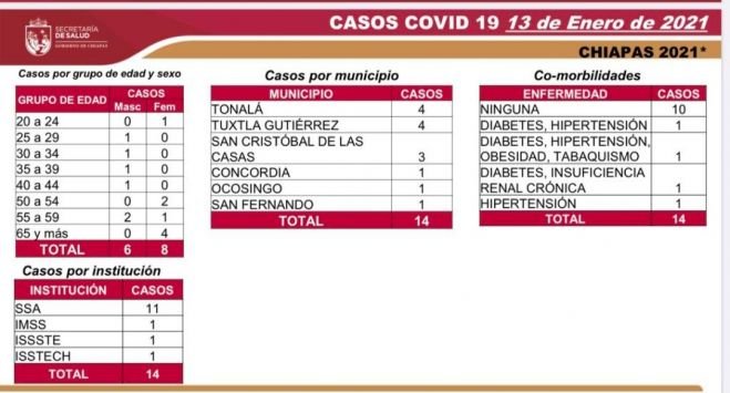 LLEGA CHIAPAS A 600 DEFUNCIONES DE COVID-19