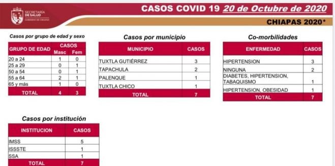 10 MUNICIPIOS DE CHIAPAS NO REPORTAN CASOS DE COVID-19