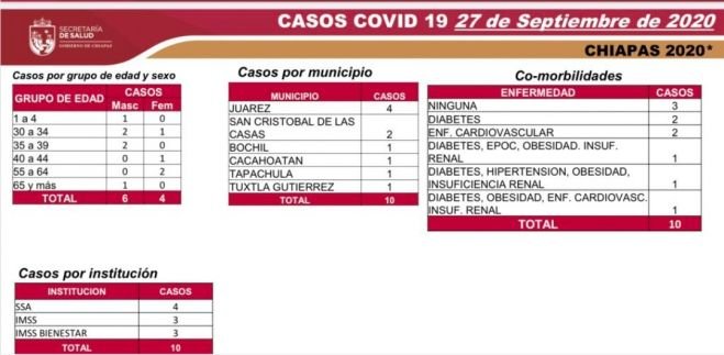 Confirma Chiapas 10 casos nuevos y una defunción de COVID-19 en las últimas horas
