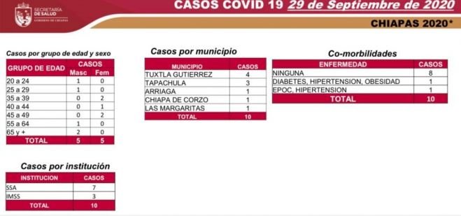 89.5 % DE LOS PACIENTES CON COVID-19 SE HAN RECUPERADO DE LA ENFERMEDAD