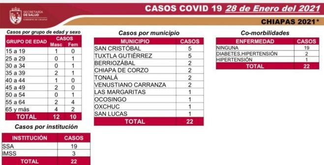 22 CASOS Y CUATRO DECESOS DE COVID-19 EN LAS ÚLTIMAS HORAS