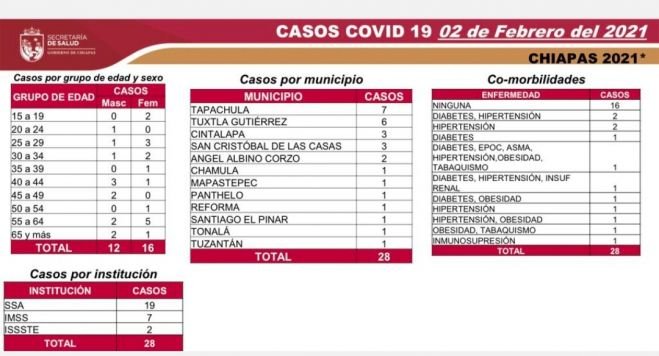 28 CASOS Y SEIS DECESOS DE COVID-19 EN LAS ÚLTIMAS HORAS