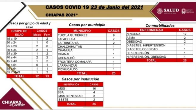 Suma Chiapas 25 casos nuevos de COVID-19