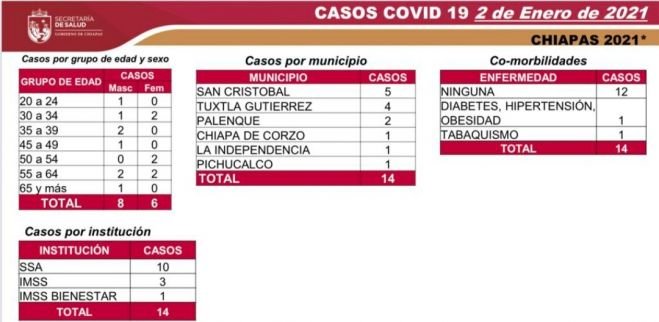 14 CASOS NUEVOS Y UN DECESO POR COVID-19, REPORTE DE LAS ÚLTIMAS HORAS