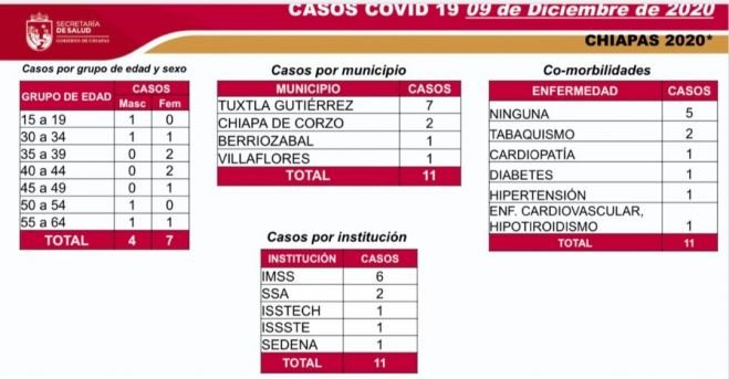 10 d&iacute;as sin defunciones por COVID-19 en Chiapas