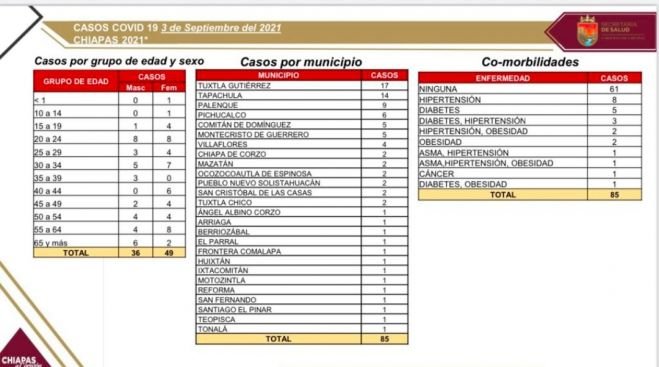 Reporta Chiapas 85 contagios de COVID-19