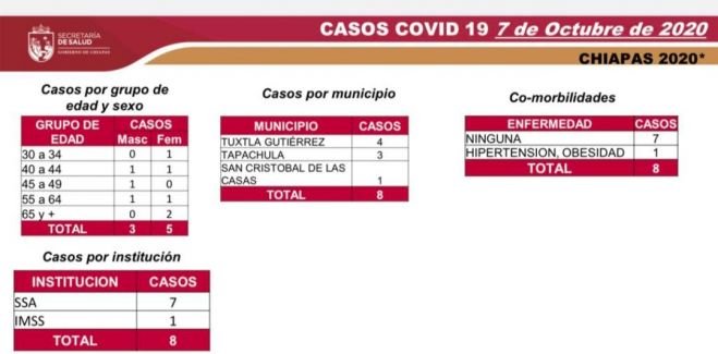 CHIAPAS, CON MENOS DE 10 CASOS DIARIOS DE COVID-19 DESDE HACE UNA SEMANA