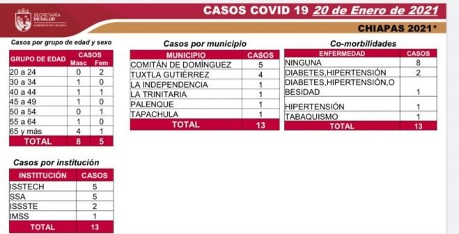 REPORTE DIARIO: 13 CASOS Y DOS DECESOS DE COVID-19