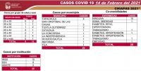 Registra Chiapas 20 casos nuevos de COVID-19