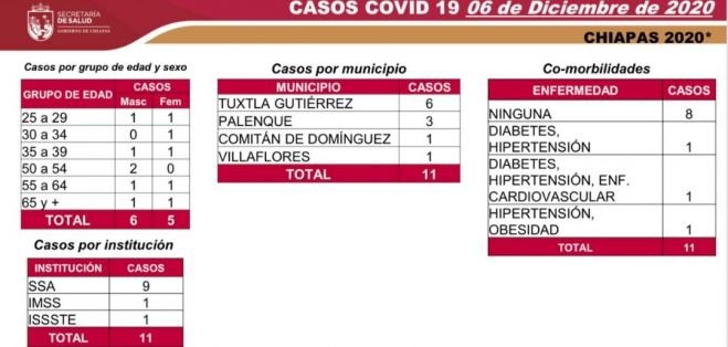 Durante segunda semana en sem&aacute;foro verde, 63 casos de COVID-19 en Chiapas