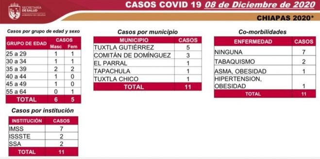 91 % de los pacientes con COVID-19 se han recuperado
