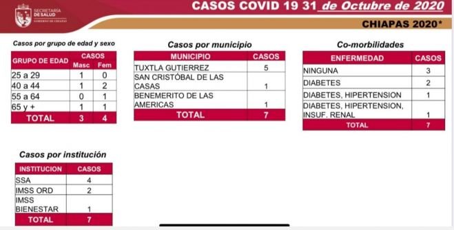 SIETE NUEVOS CASOS Y UNA DEFUNCI&Oacute;N DE COVID-19 EN LAS &Uacute;LTIMAS HORAS