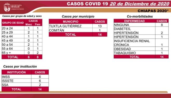 CHIAPAS CIERRA SEMANA CUATRO EN SEM&Aacute;FORO VERDE CON 89 CASOS Y CUATRO DECESOS DE COVID-19