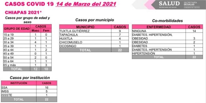 22 CASOS Y UN DECESO DE COVID-19 EN LAS &Uacute;LTIMAS HORAS