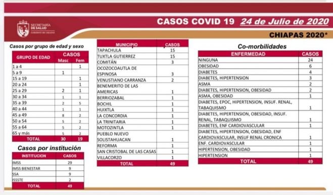 BALANCE DE LA PANDEMIA EN CHIAPAS: 5 MIL 173 CASOS ACUMULADOS Y 421 DEFUNCIONES