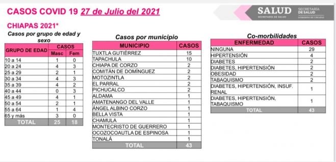 Se acumulan 43 contagios de COVID-19 en la entidad