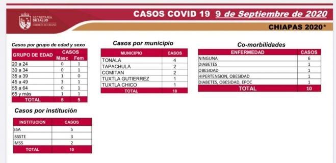 CHIAPAS, 72 HORAS SIN FALLECIMIENTOS POR COVID-19