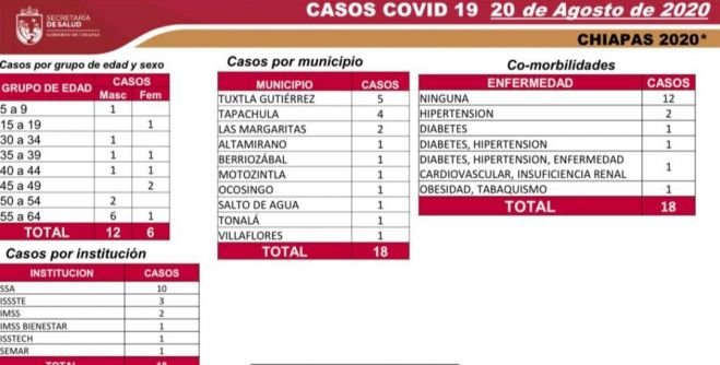 MÁS DE 5 MIL PACIENTES RECUPERADOS DEL COVID-19 EN CHIAPAS