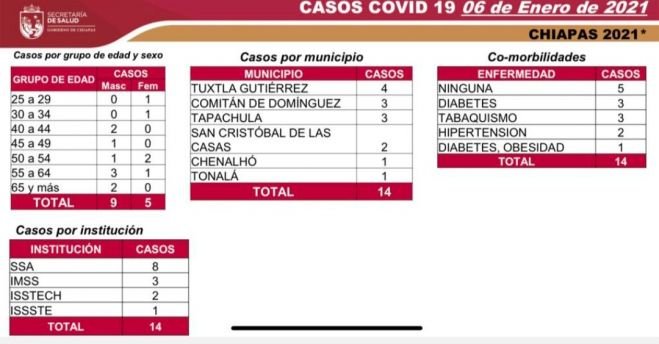 14 CASOS Y DOS DECESOS POR COVID-19, EN LAS &Uacute;LTIMAS HORAS