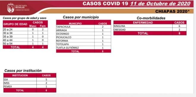 En la sexta semana en sem&aacute;foro amarillo, Chiapas registra 56 casos de COVID-19