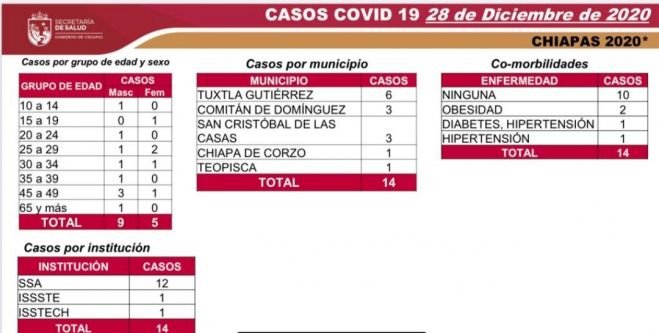 INICIA CHIAPAS SEXTA SEMANA EN SEM&Aacute;FORO VERDE