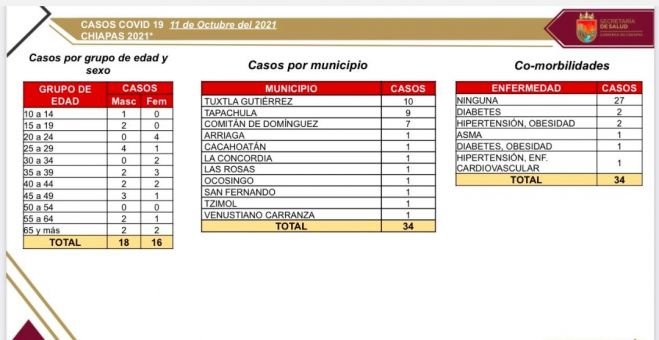 34 casos positivos de COVID-19; 21 % con enfermedades adicionales