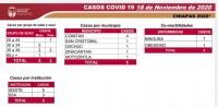 ASCIENDE A 6 MIL 950 CASOS DE COVID-19, SALDO DE LA PANDEMIA EN CHIAPAS
