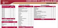 SUMA CHIAPAS 5 MIL 650 CASOS Y 472 DEFUNCIONES DE COVID-19