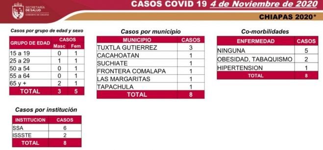 REGISTRA CHIAPAS 6 MIL 848 CASOS DE COVID-19 EN LO QUE VA DE LA PANDEMIA