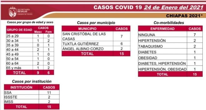 CHIAPAS: 100 CASOS Y 14 DECESOS EN PRIMERA SEMANA EN SEM&Aacute;FORO AMARILLO