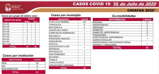 SITUACI&Oacute;N ACTUAL DEL CORONAVIRUS EN CHIAPAS: 5 MIL 443 CASOS ACUMULADOS Y 450 DEFUNCIONES