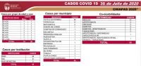 SITUACI&Oacute;N ACTUAL DEL CORONAVIRUS EN CHIAPAS: 5 MIL 443 CASOS ACUMULADOS Y 450 DEFUNCIONES