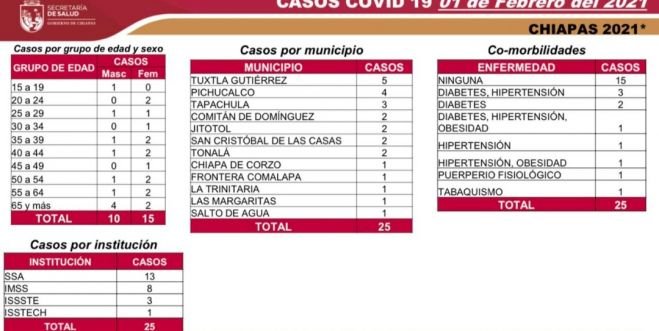 25 CASOS NUEVOS Y CINCO DECESOS DE COVID-19