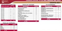 25 CASOS NUEVOS Y CINCO DECESOS DE COVID-19
