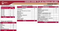 28 CASOS DE COVID-19 EN LAS &Uacute;LTIMAS HORAS EN CHIAPAS