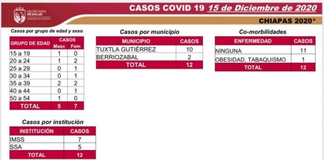12 CASOS NUEVOS DE COVID-19, SIN DEFUNCIONES, EN LAS &Uacute;LTIMAS HORAS