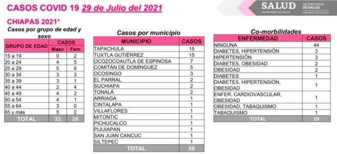 Registra Chiapas 59 casos nuevos de COVID-19