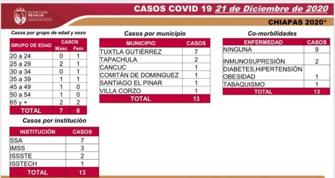 CHIAPAS INICIA QUINTA SEMANA EN SEM&Aacute;FORO VERDE CON 13 CASOS NUEVOS