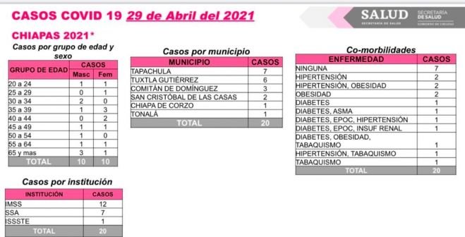 20 casos de COVID-19 en las últimas horas