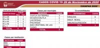 CHIAPAS TIENE M&Aacute;S DE 95 % DE DISPONIBILIDAD HOSPITALARIA PARA PACIENTES COVID-19