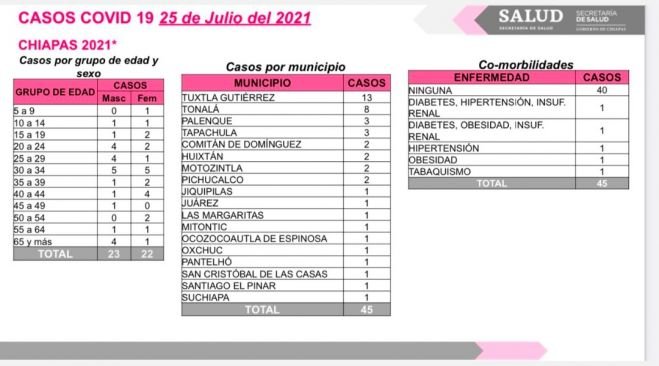Se reportan 45 casos nuevos de COVID-19 en el estado