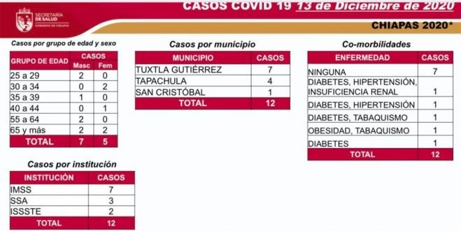 Chiapas: 78 casos de COVID-19 durante semana tres en sem&aacute;foro verde