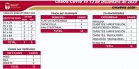 Chiapas: 78 casos de COVID-19 durante semana tres en sem&aacute;foro verde